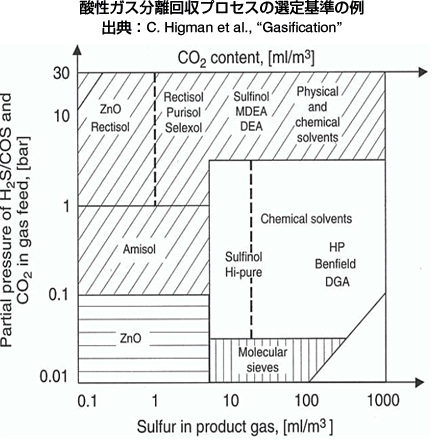 酸性ガス分離回収プロセスの選定基準の例 出典：C. Higman et al., 